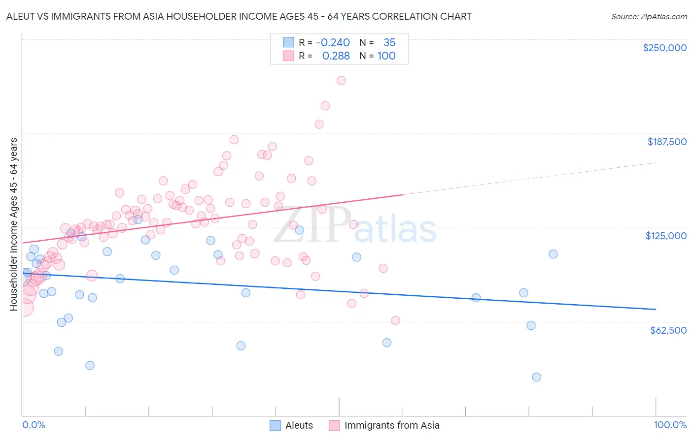 Aleut vs Immigrants from Asia Householder Income Ages 45 - 64 years