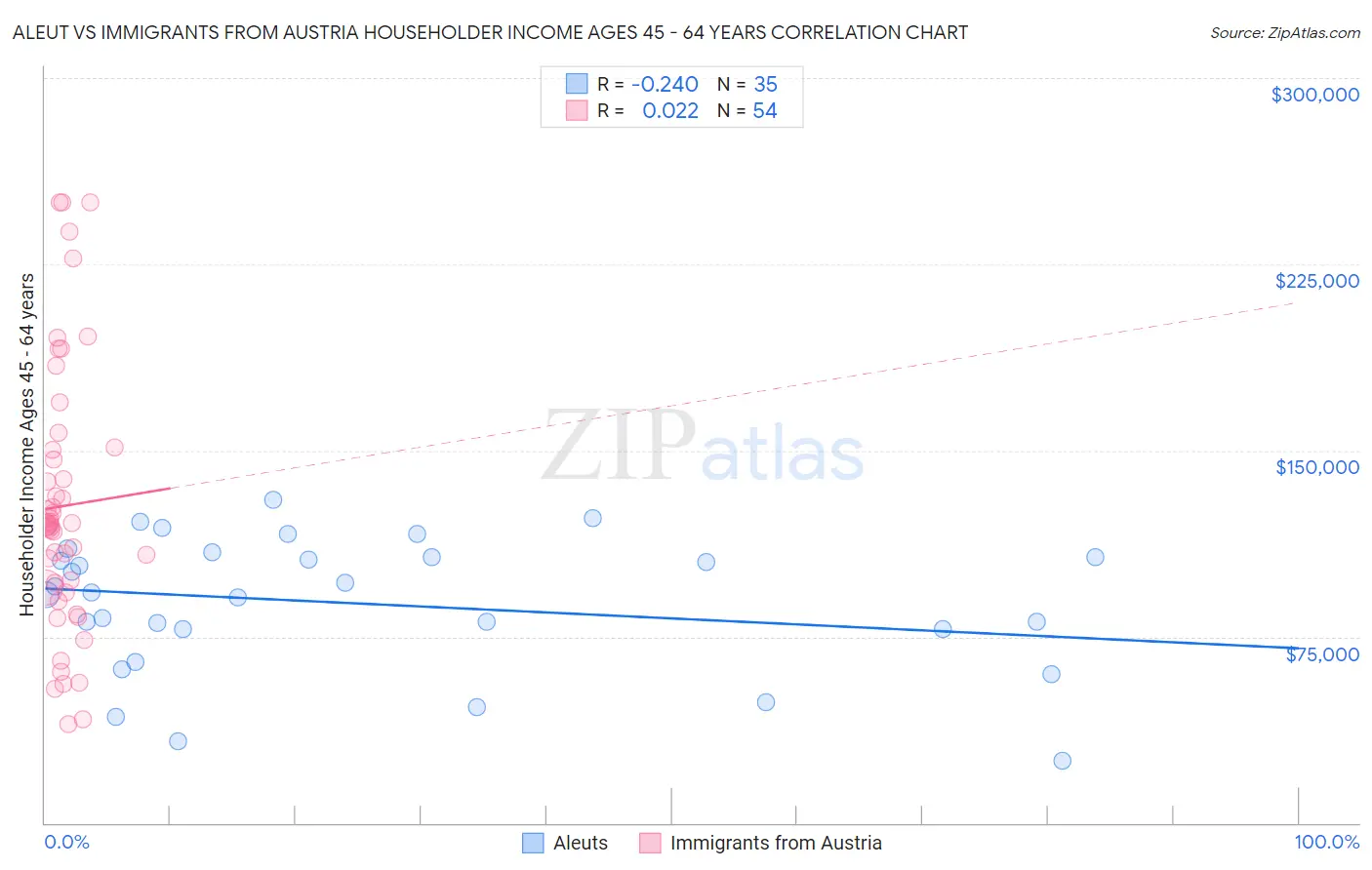 Aleut vs Immigrants from Austria Householder Income Ages 45 - 64 years