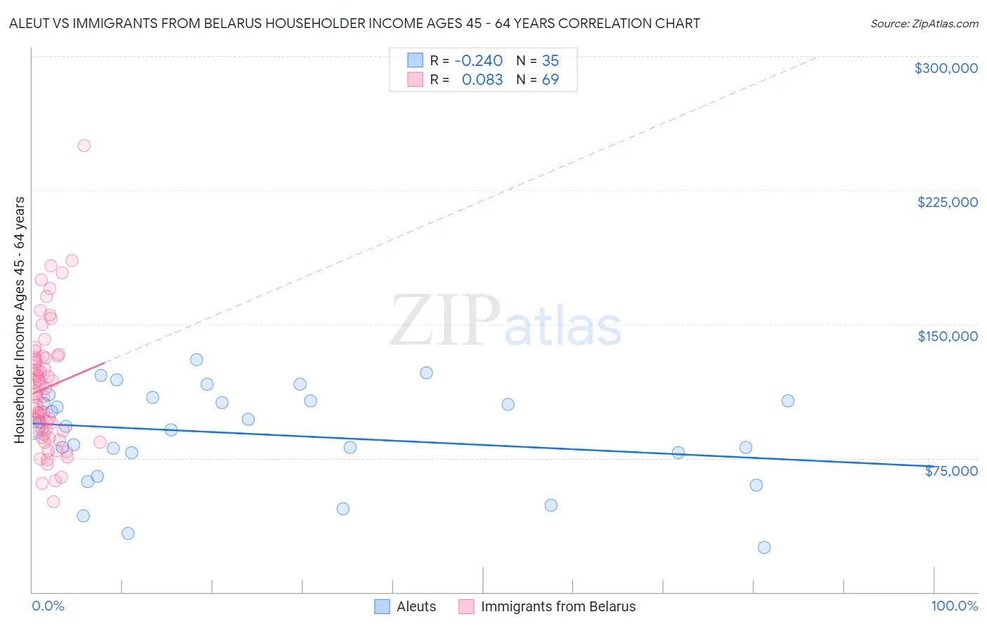 Aleut vs Immigrants from Belarus Householder Income Ages 45 - 64 years