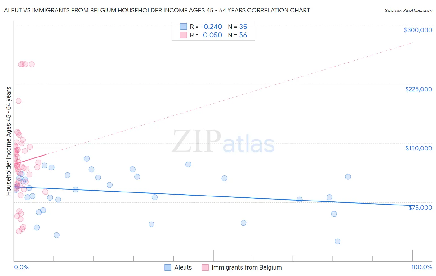 Aleut vs Immigrants from Belgium Householder Income Ages 45 - 64 years