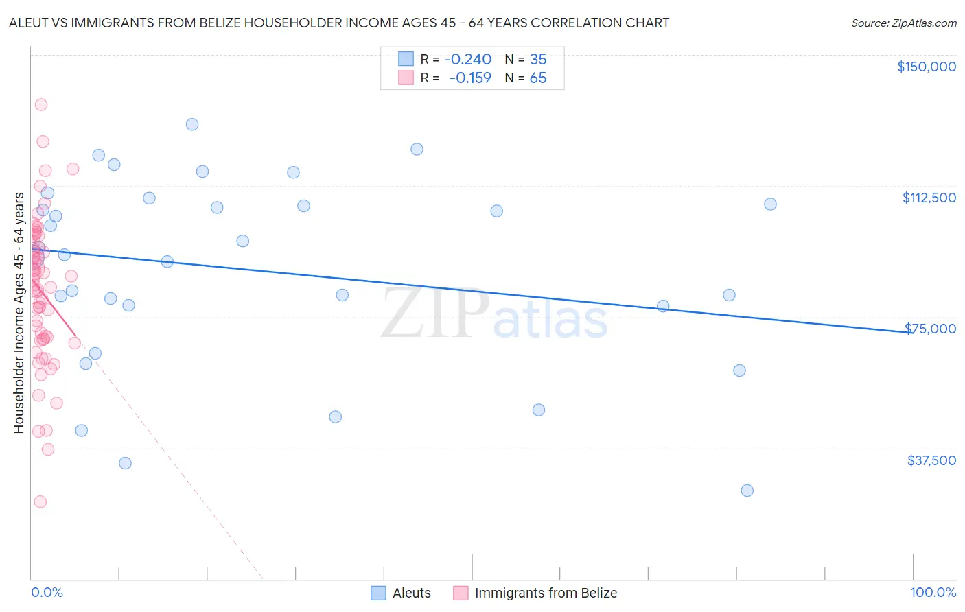 Aleut vs Immigrants from Belize Householder Income Ages 45 - 64 years