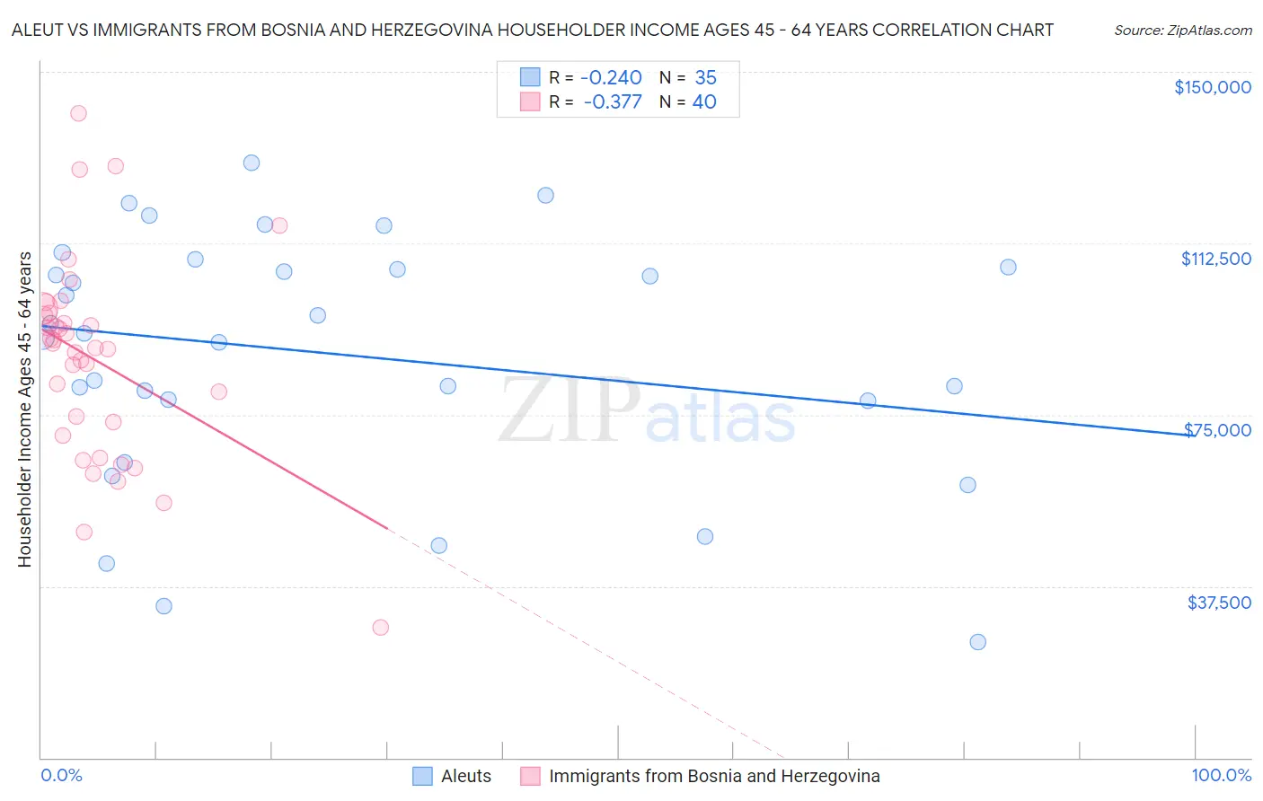 Aleut vs Immigrants from Bosnia and Herzegovina Householder Income Ages 45 - 64 years