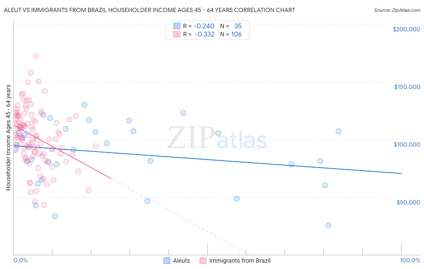 Aleut vs Immigrants from Brazil Householder Income Ages 45 - 64 years