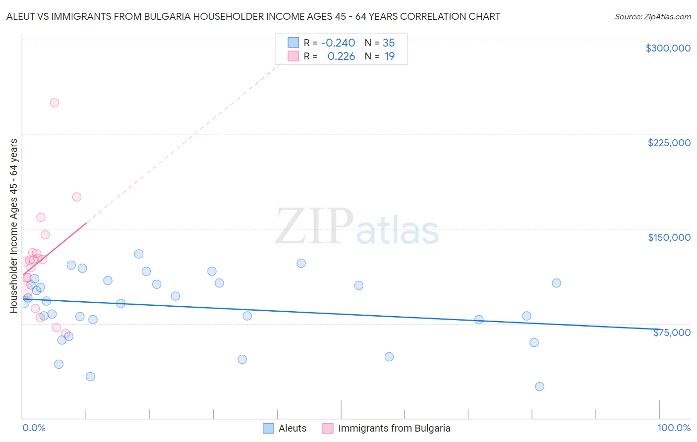 Aleut vs Immigrants from Bulgaria Householder Income Ages 45 - 64 years