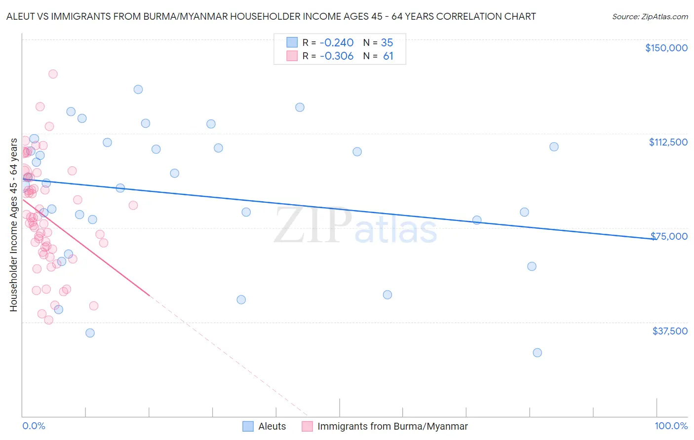 Aleut vs Immigrants from Burma/Myanmar Householder Income Ages 45 - 64 years