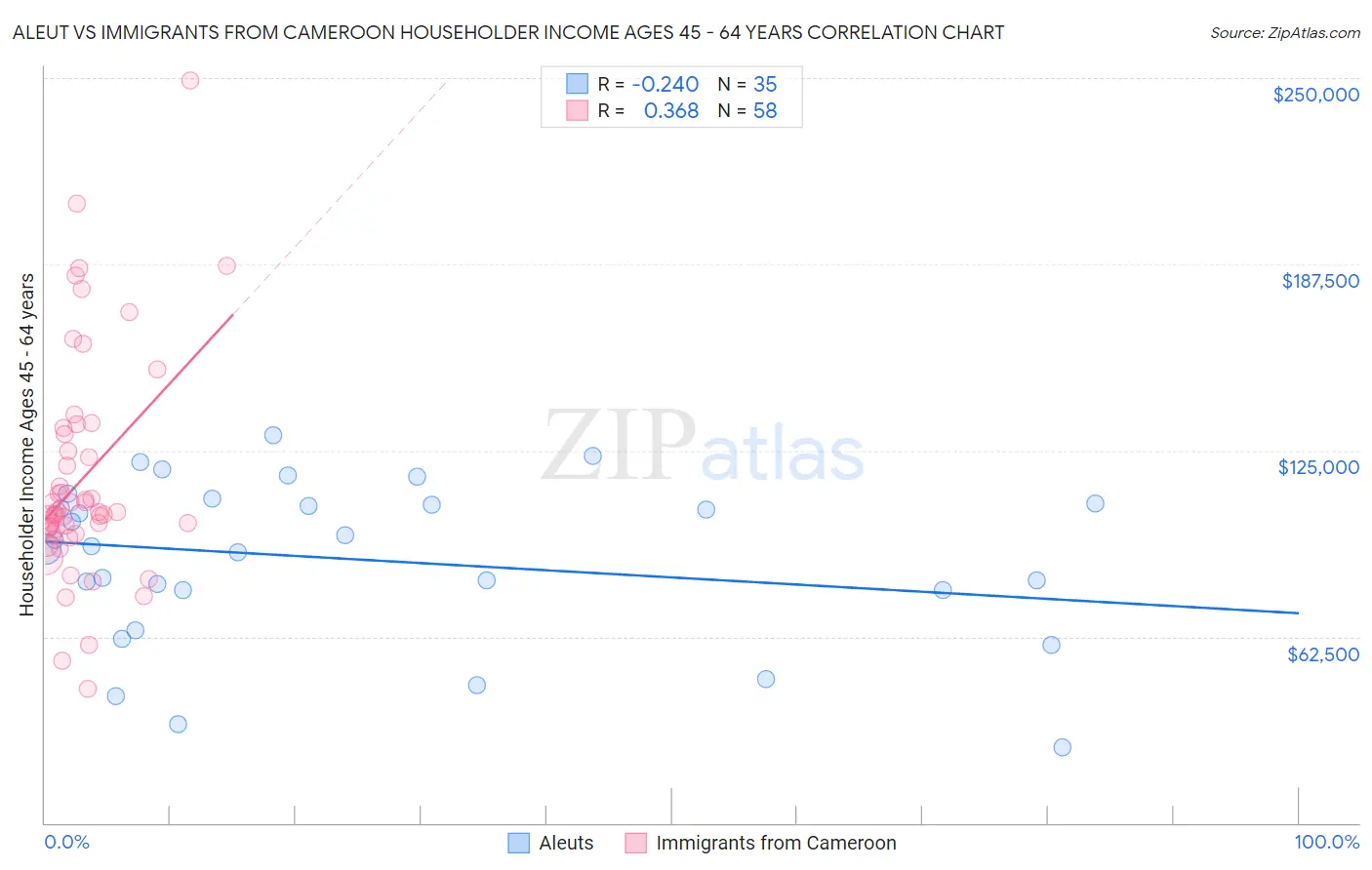 Aleut vs Immigrants from Cameroon Householder Income Ages 45 - 64 years