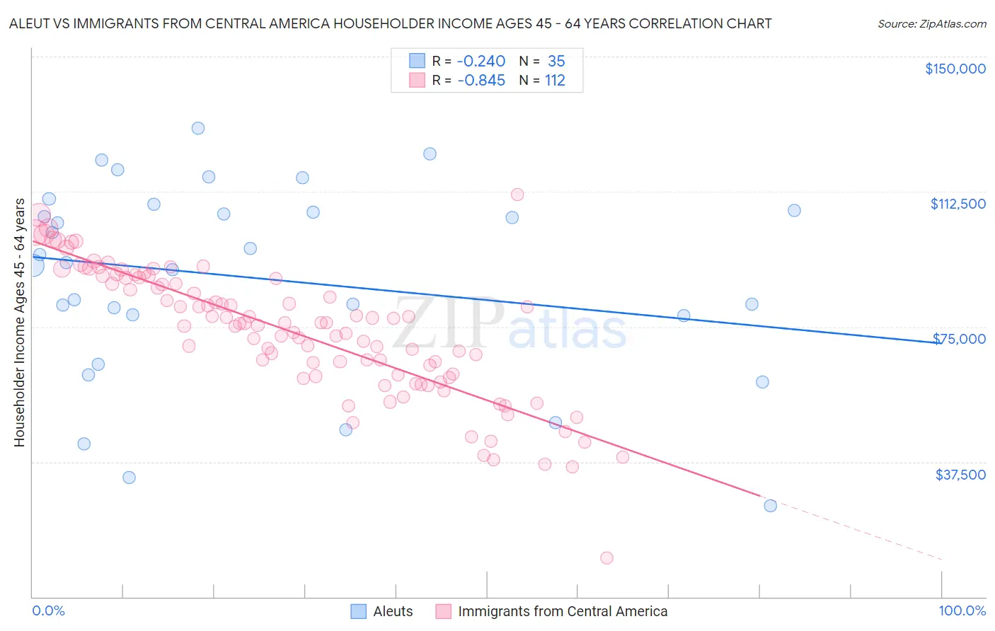 Aleut vs Immigrants from Central America Householder Income Ages 45 - 64 years