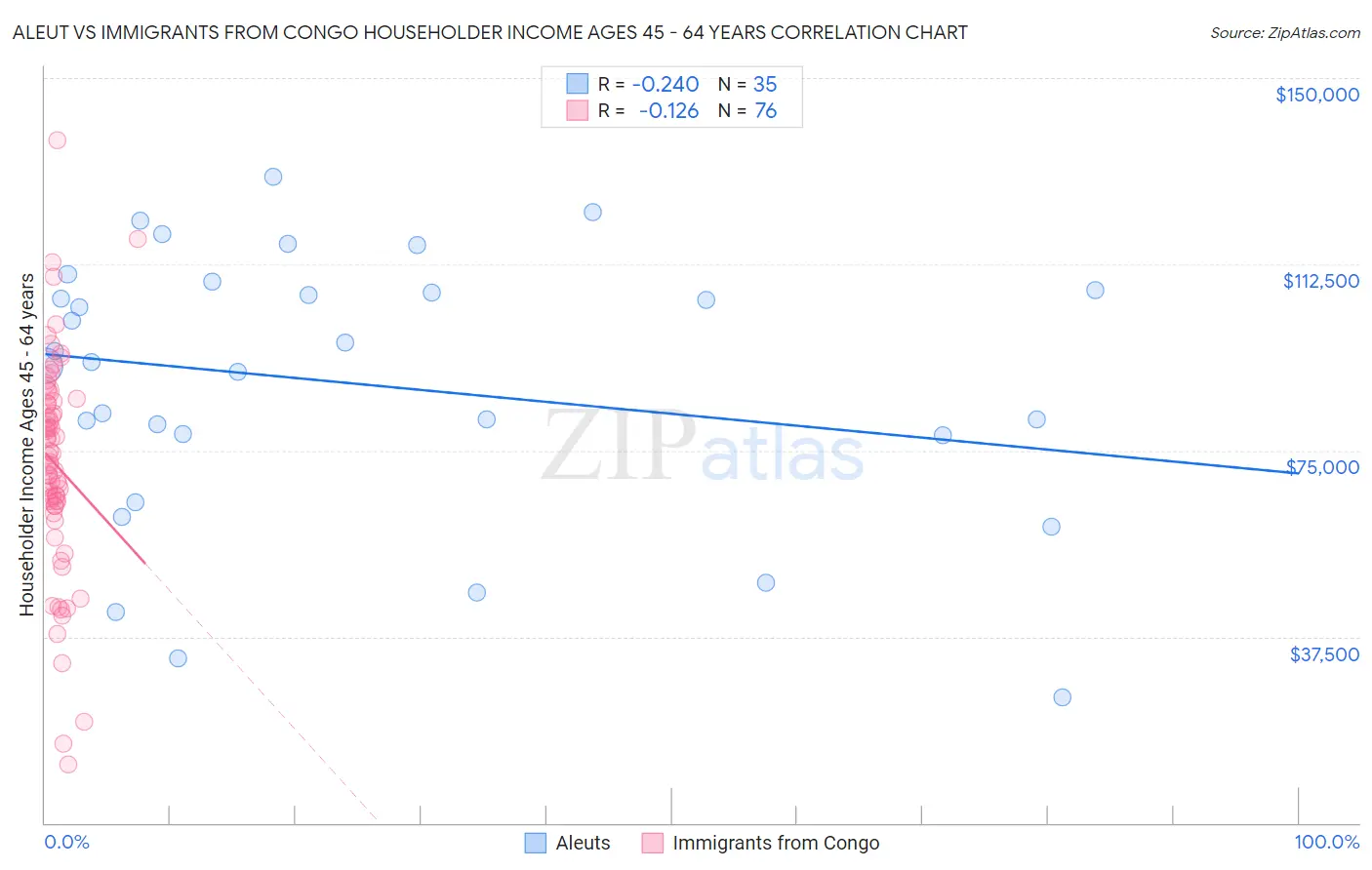 Aleut vs Immigrants from Congo Householder Income Ages 45 - 64 years