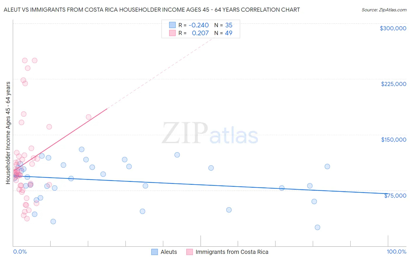 Aleut vs Immigrants from Costa Rica Householder Income Ages 45 - 64 years