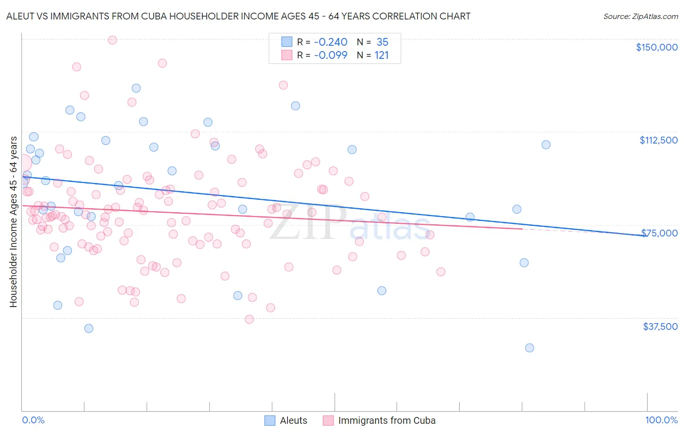 Aleut vs Immigrants from Cuba Householder Income Ages 45 - 64 years