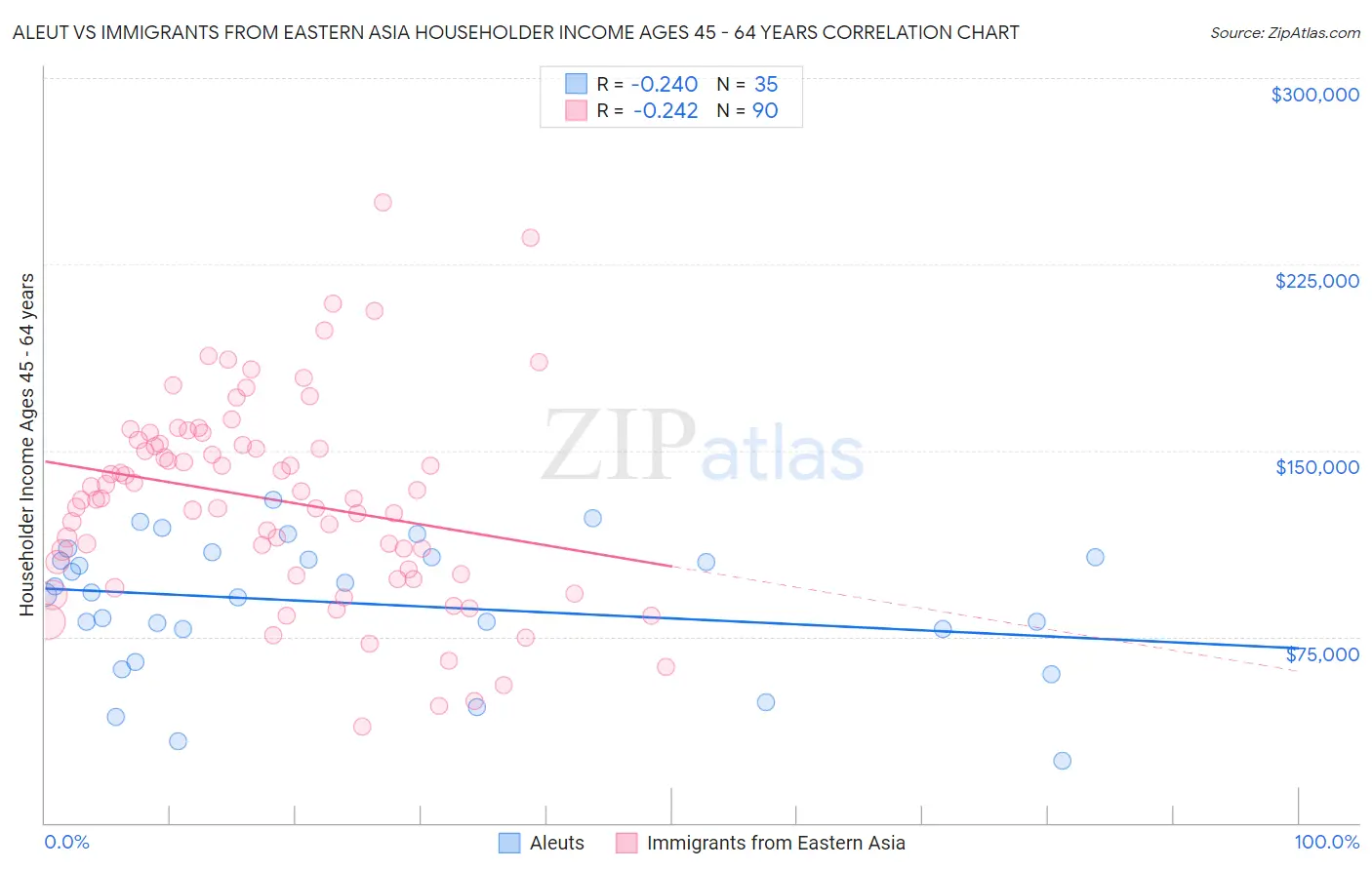 Aleut vs Immigrants from Eastern Asia Householder Income Ages 45 - 64 years