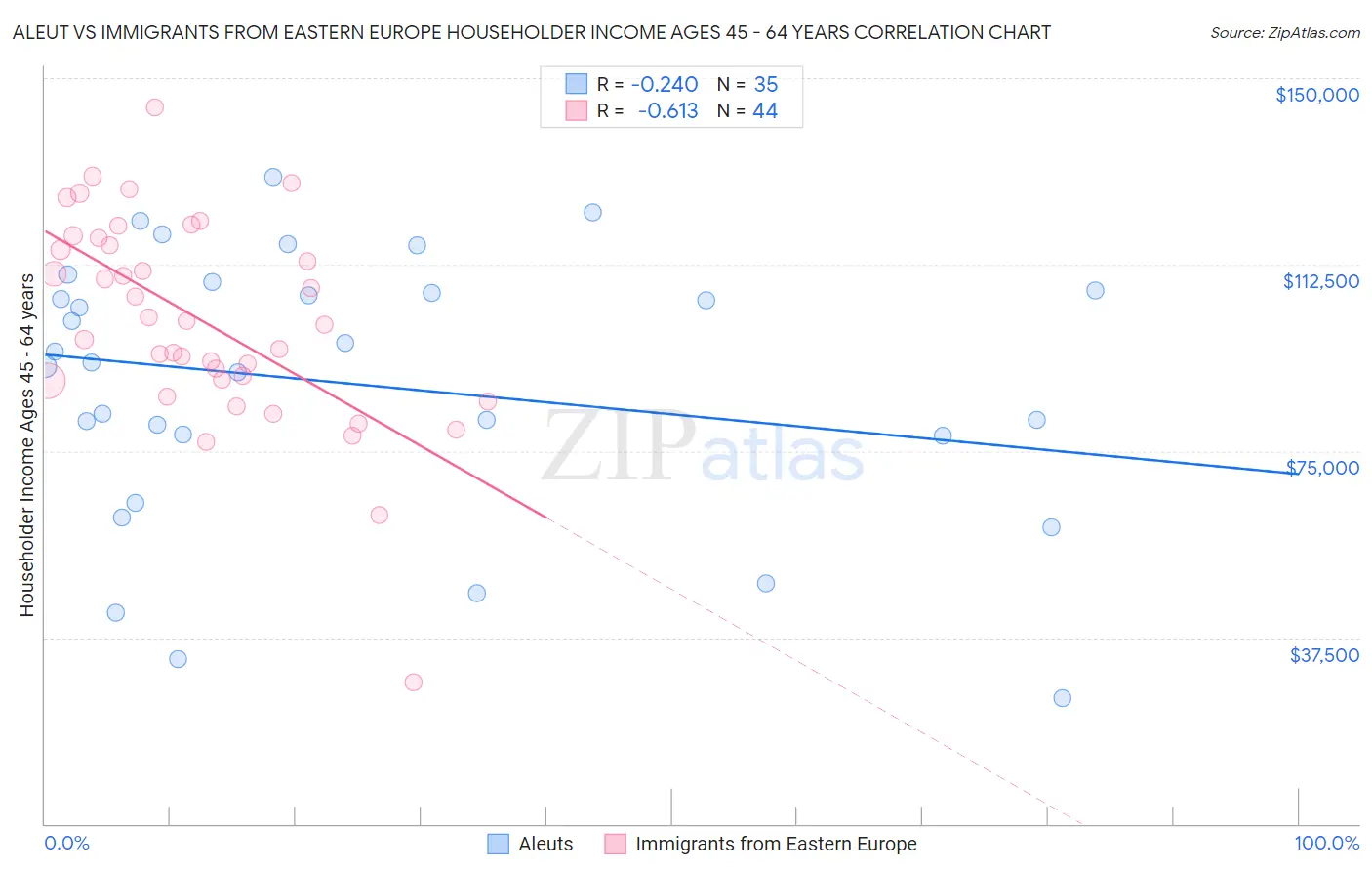 Aleut vs Immigrants from Eastern Europe Householder Income Ages 45 - 64 years