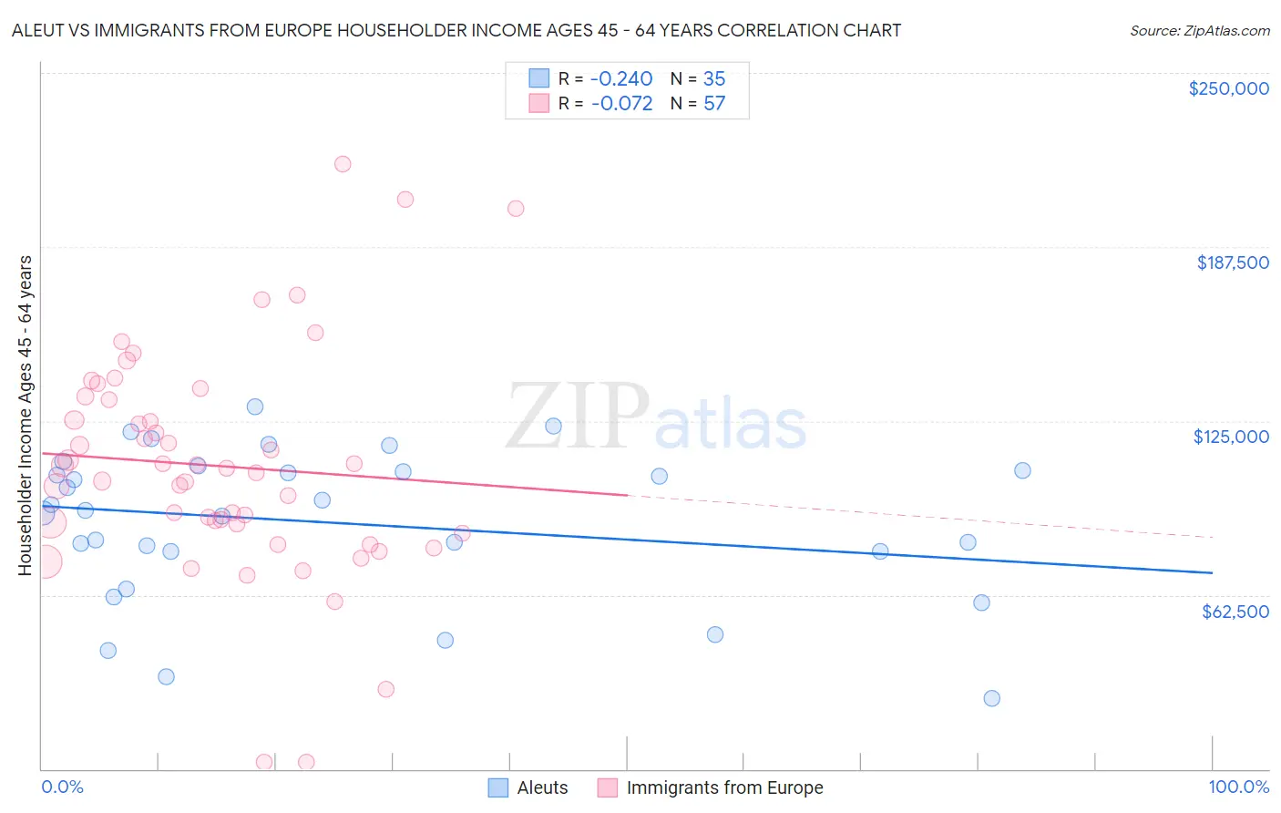 Aleut vs Immigrants from Europe Householder Income Ages 45 - 64 years