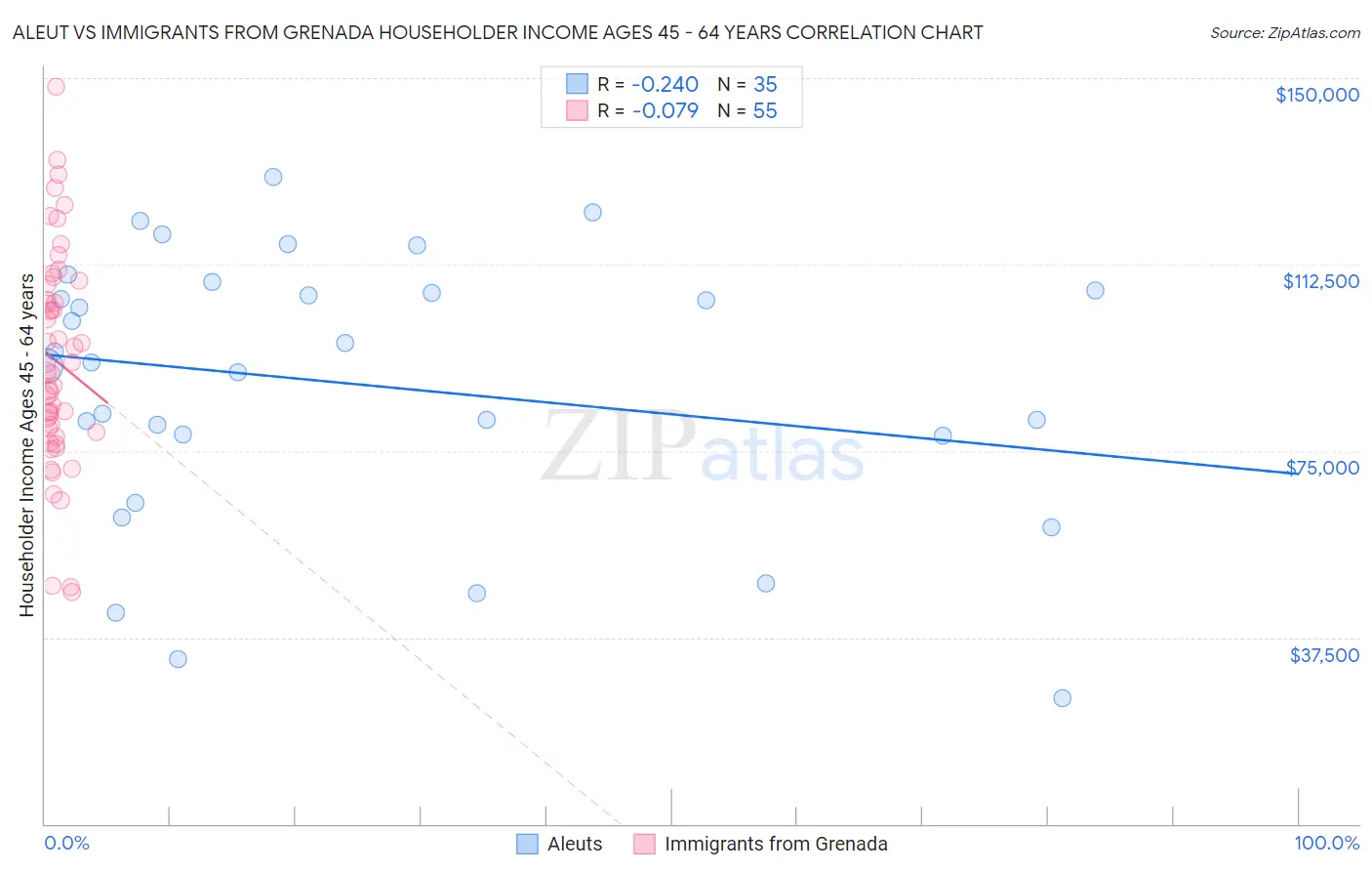 Aleut vs Immigrants from Grenada Householder Income Ages 45 - 64 years