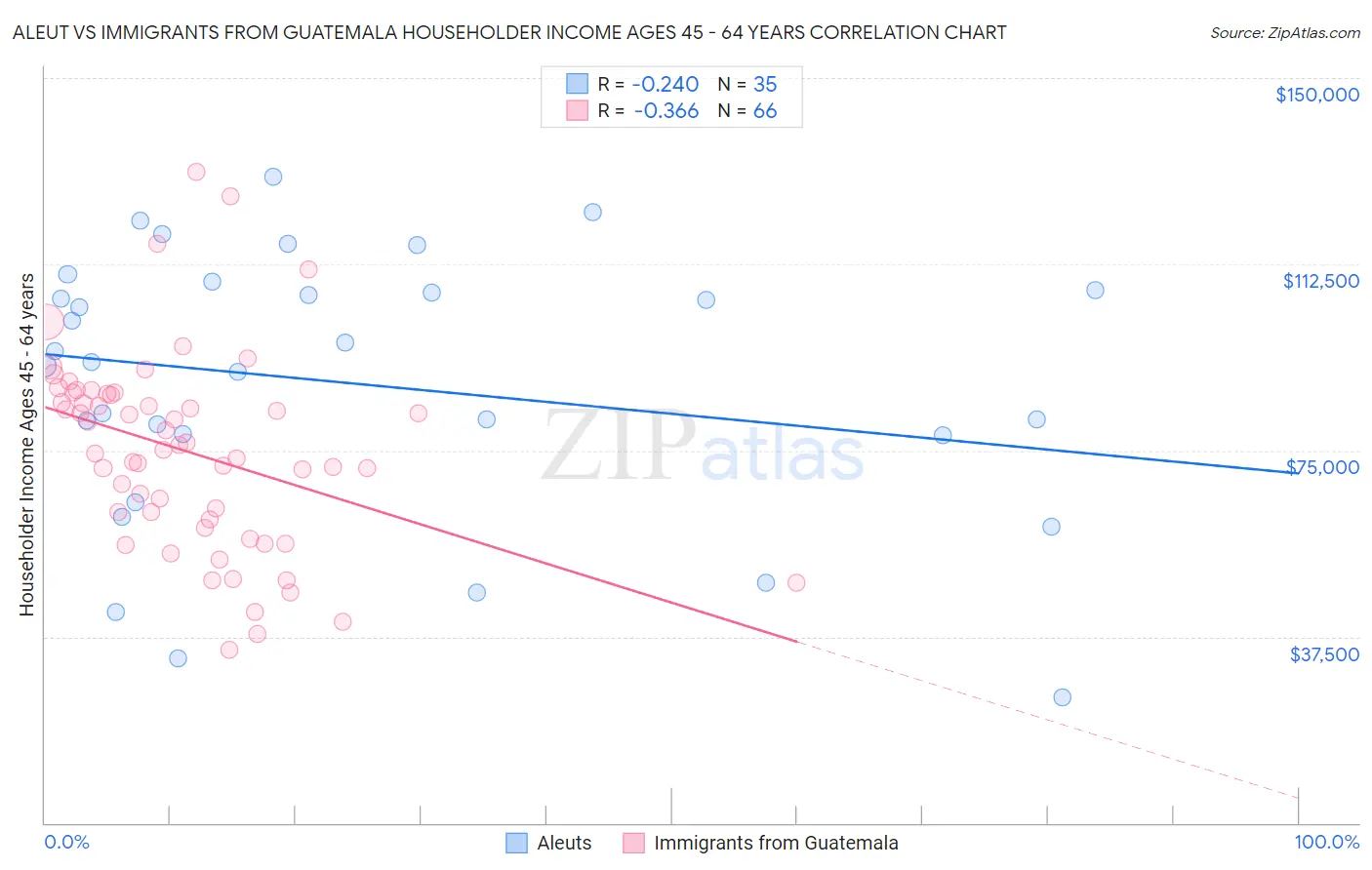 Aleut vs Immigrants from Guatemala Householder Income Ages 45 - 64 years