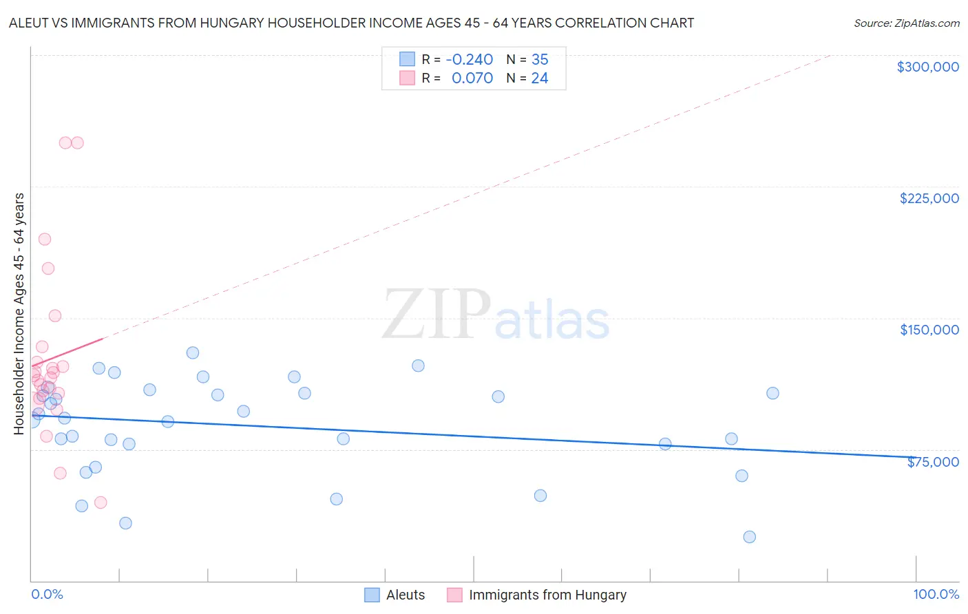 Aleut vs Immigrants from Hungary Householder Income Ages 45 - 64 years