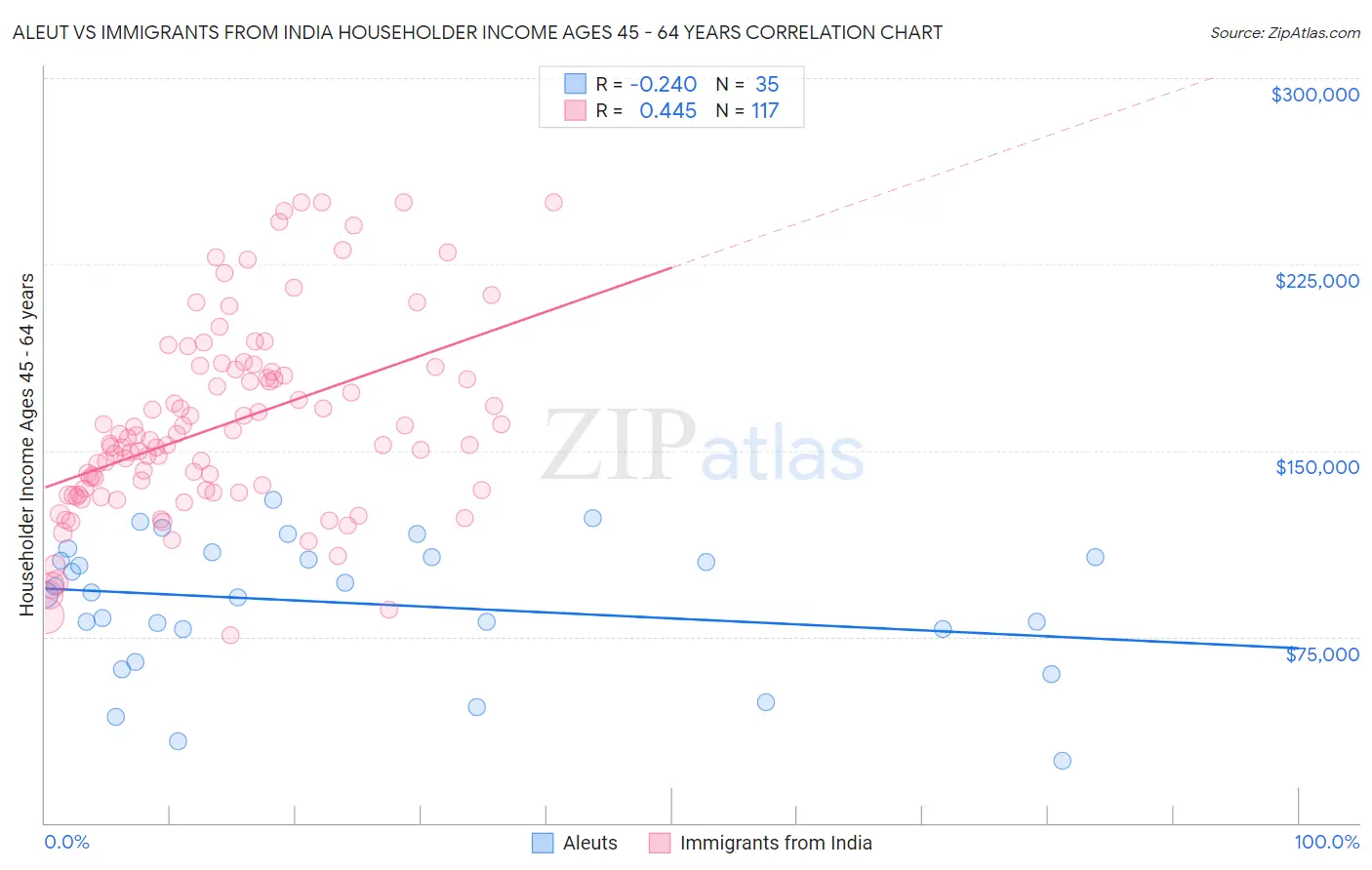 Aleut vs Immigrants from India Householder Income Ages 45 - 64 years