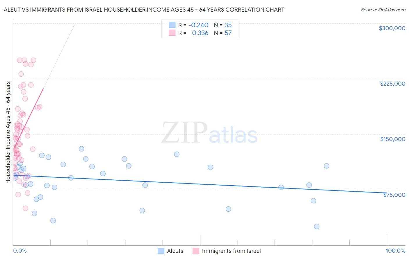 Aleut vs Immigrants from Israel Householder Income Ages 45 - 64 years