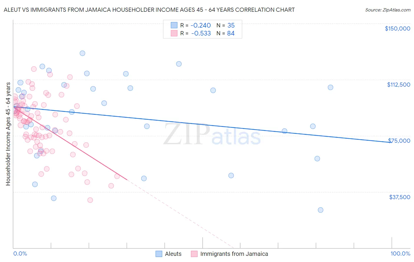 Aleut vs Immigrants from Jamaica Householder Income Ages 45 - 64 years