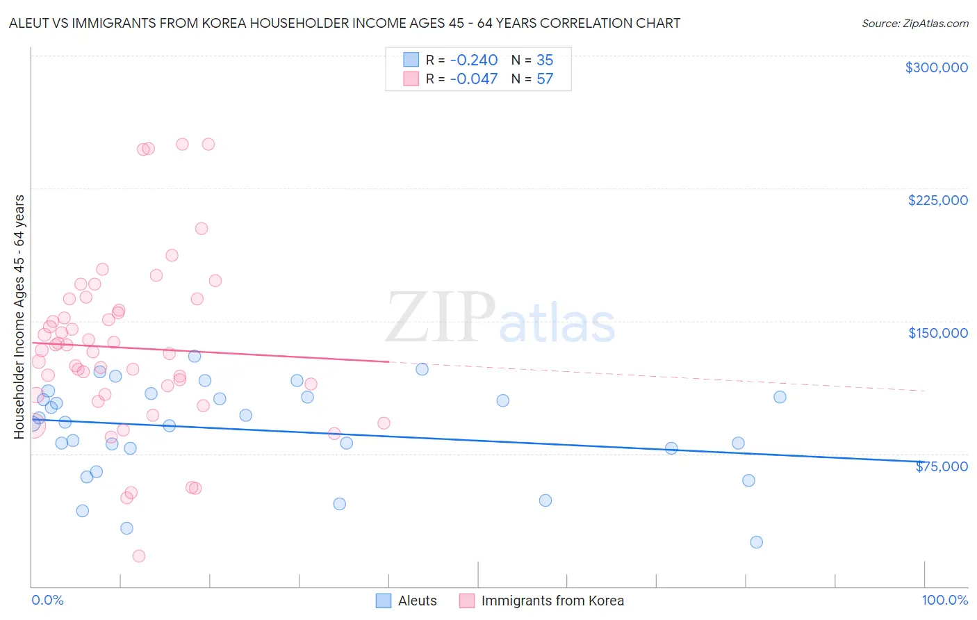 Aleut vs Immigrants from Korea Householder Income Ages 45 - 64 years