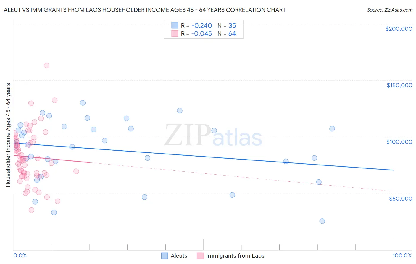 Aleut vs Immigrants from Laos Householder Income Ages 45 - 64 years