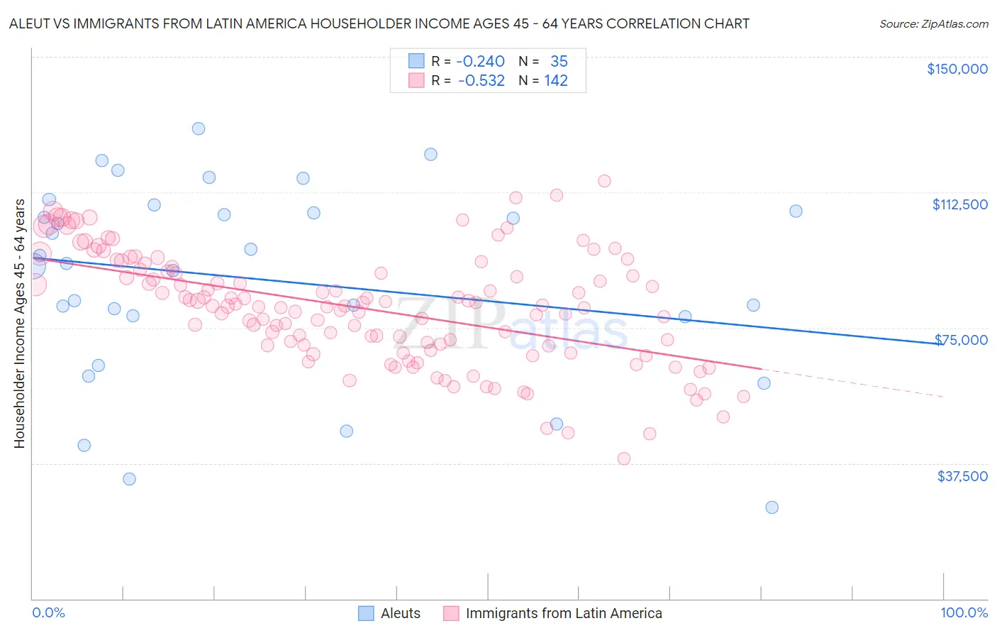 Aleut vs Immigrants from Latin America Householder Income Ages 45 - 64 years