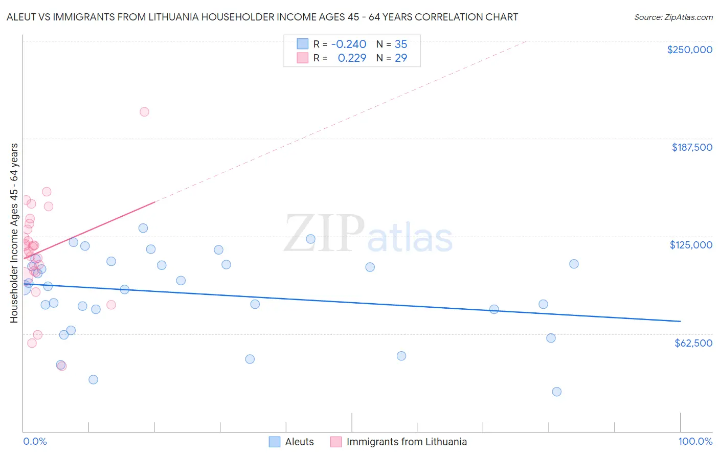 Aleut vs Immigrants from Lithuania Householder Income Ages 45 - 64 years