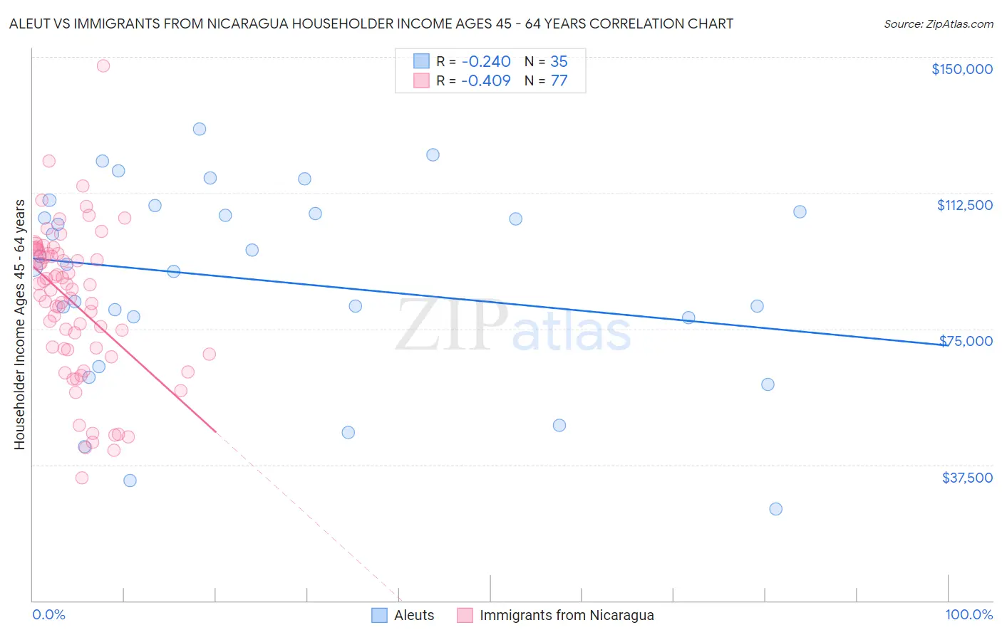 Aleut vs Immigrants from Nicaragua Householder Income Ages 45 - 64 years