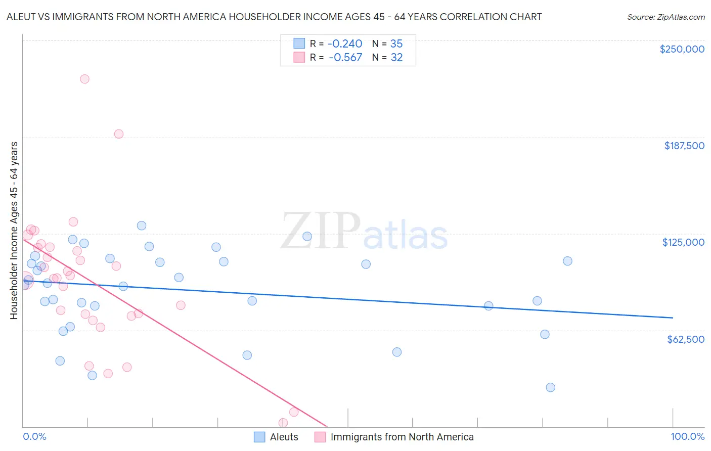 Aleut vs Immigrants from North America Householder Income Ages 45 - 64 years