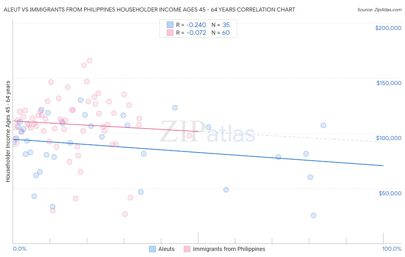 Aleut vs Immigrants from Philippines Householder Income Ages 45 - 64 years