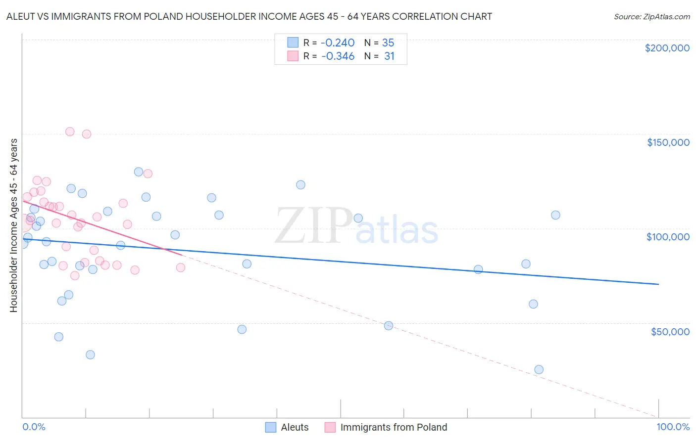 Aleut vs Immigrants from Poland Householder Income Ages 45 - 64 years