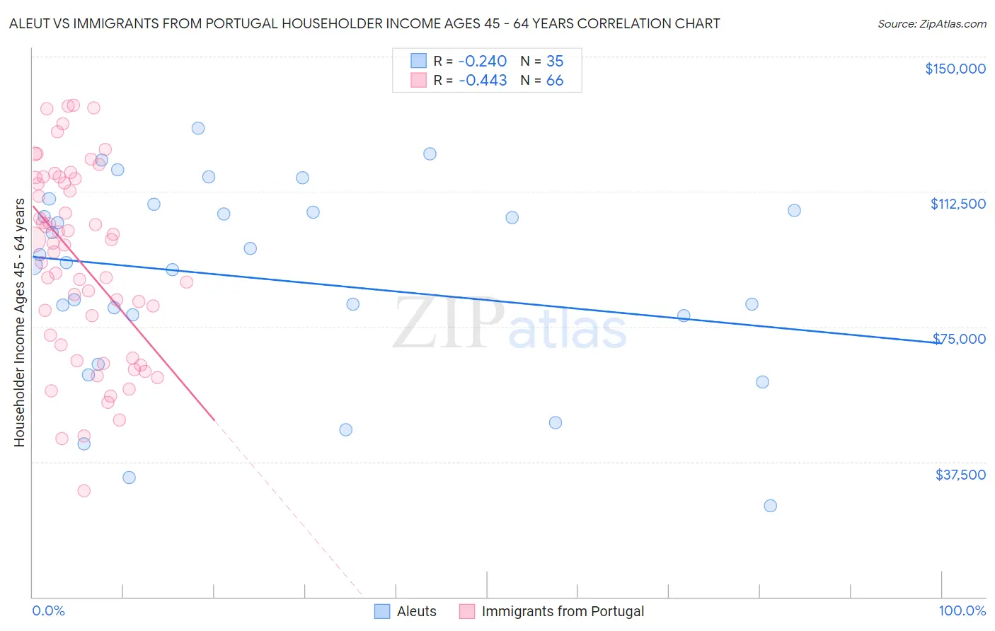 Aleut vs Immigrants from Portugal Householder Income Ages 45 - 64 years