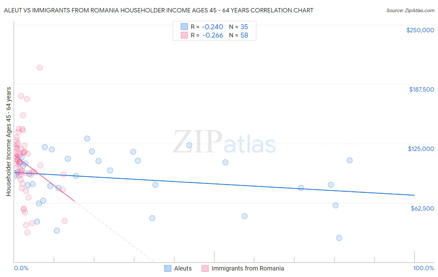 Aleut vs Immigrants from Romania Householder Income Ages 45 - 64 years