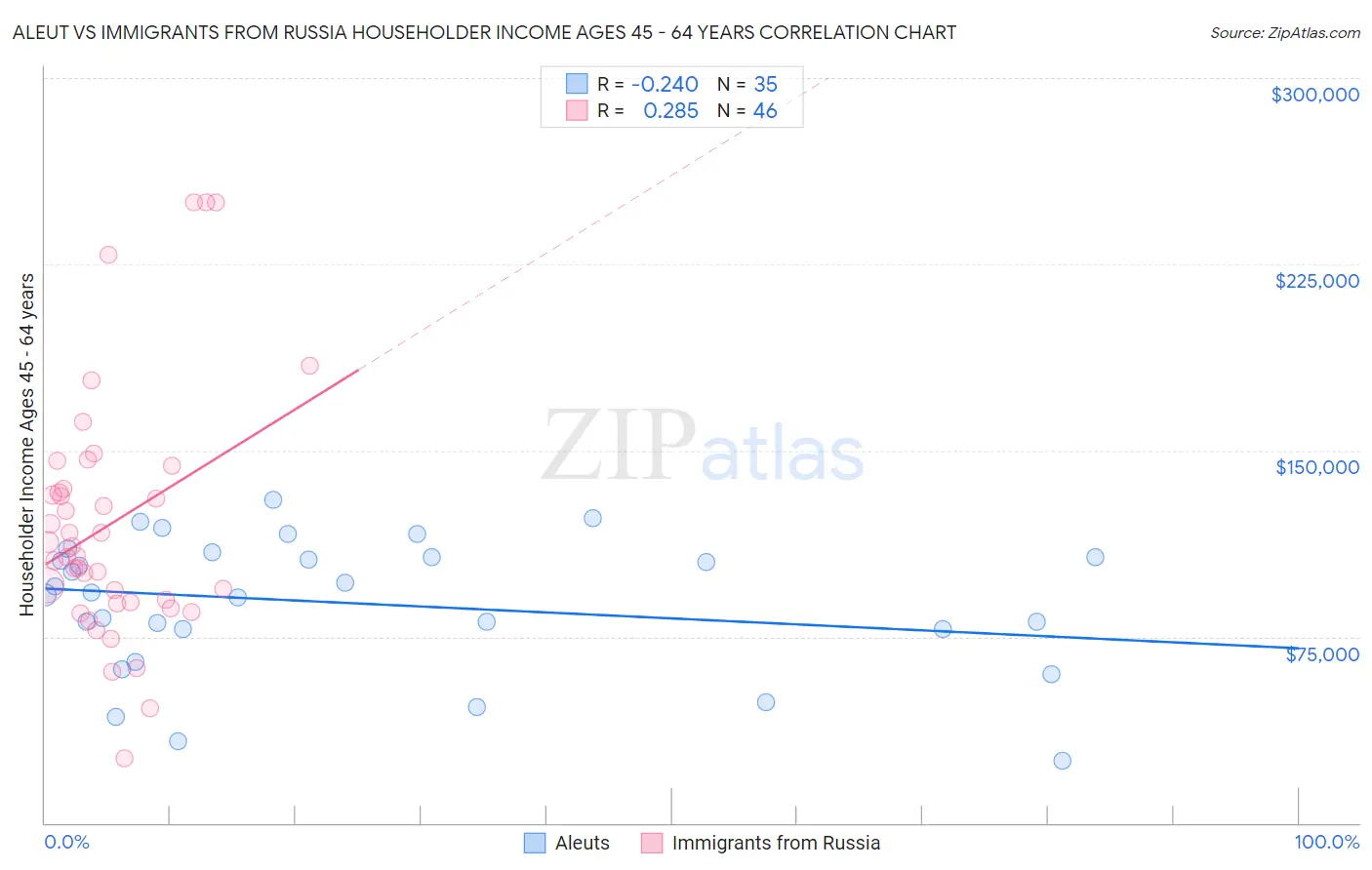 Aleut vs Immigrants from Russia Householder Income Ages 45 - 64 years