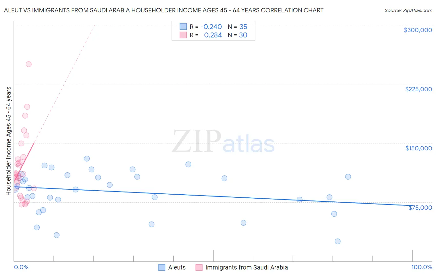 Aleut vs Immigrants from Saudi Arabia Householder Income Ages 45 - 64 years