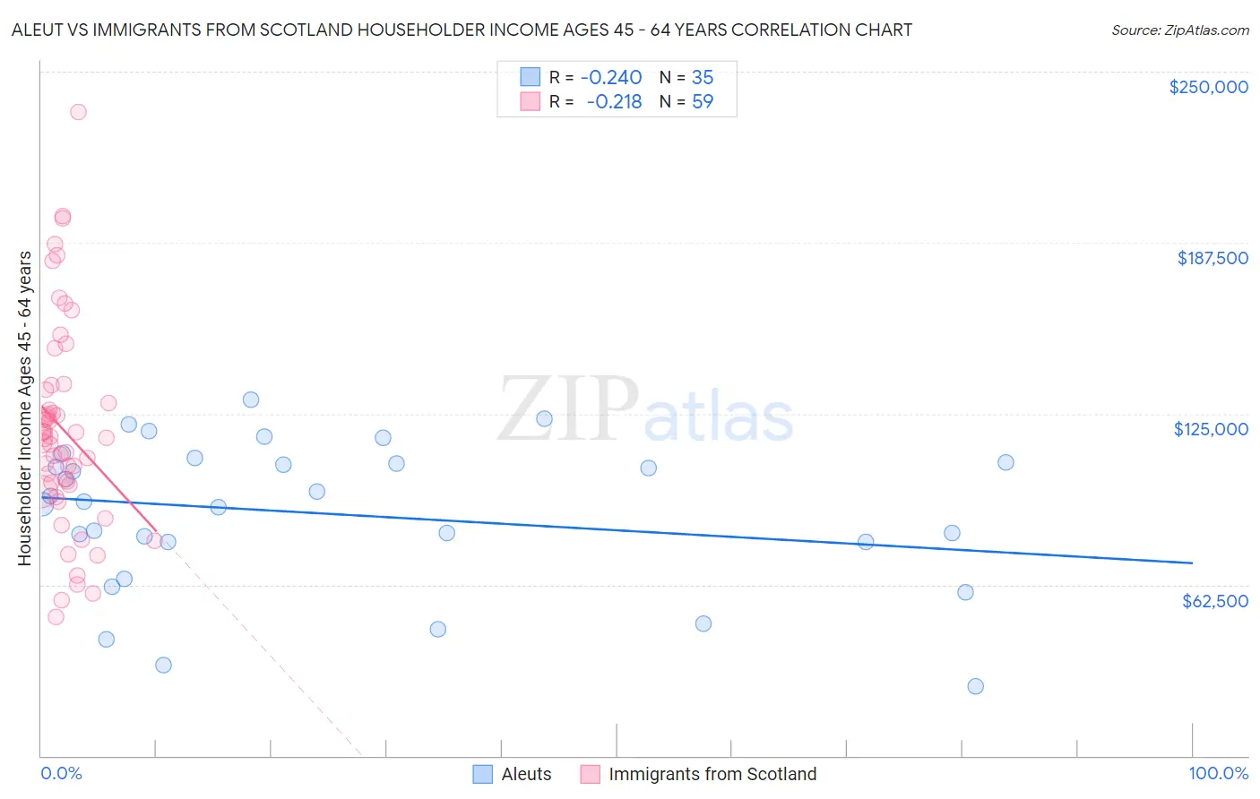 Aleut vs Immigrants from Scotland Householder Income Ages 45 - 64 years