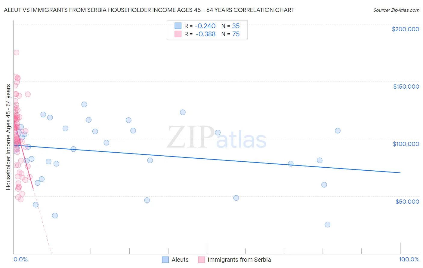 Aleut vs Immigrants from Serbia Householder Income Ages 45 - 64 years