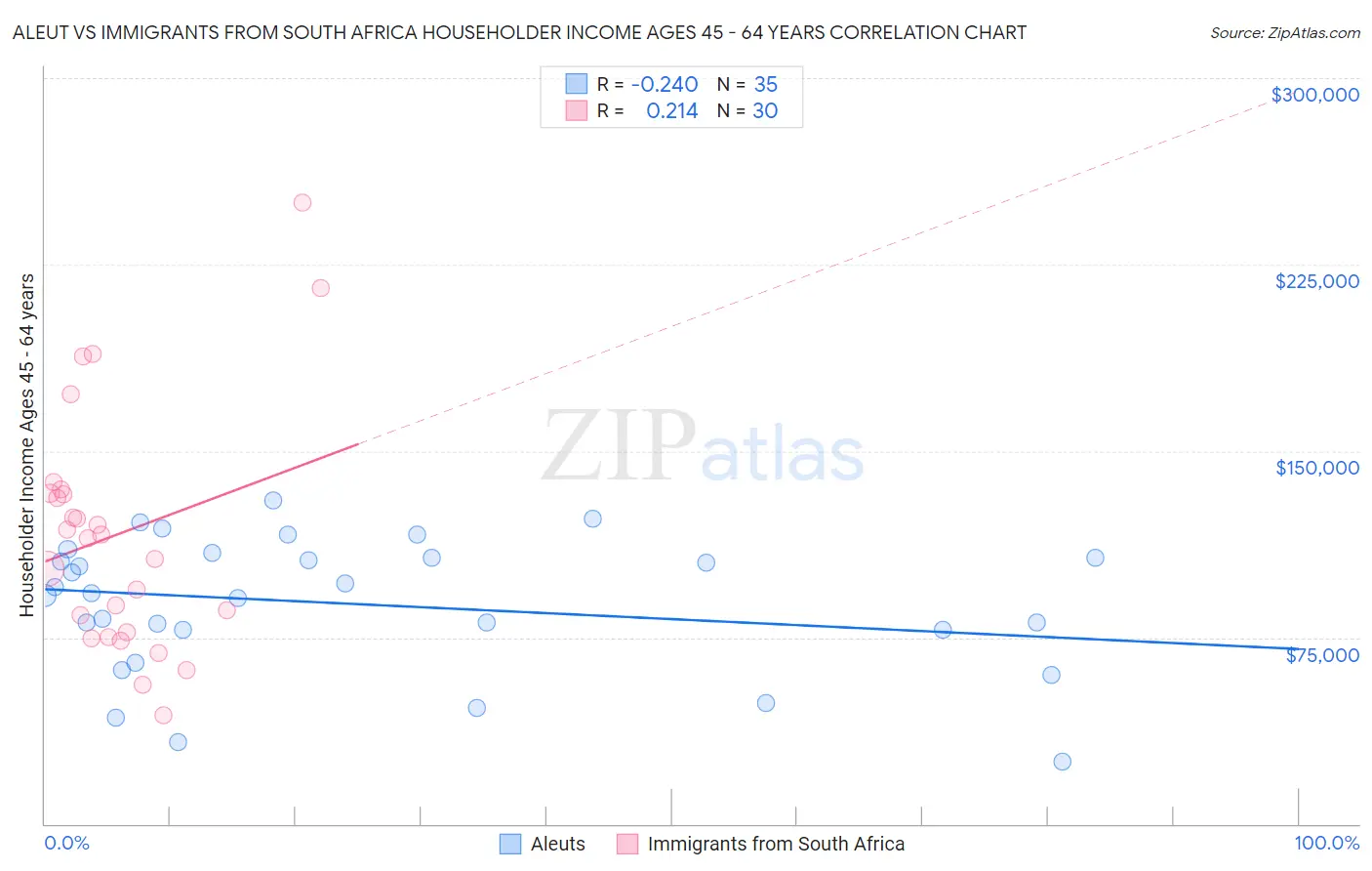 Aleut vs Immigrants from South Africa Householder Income Ages 45 - 64 years