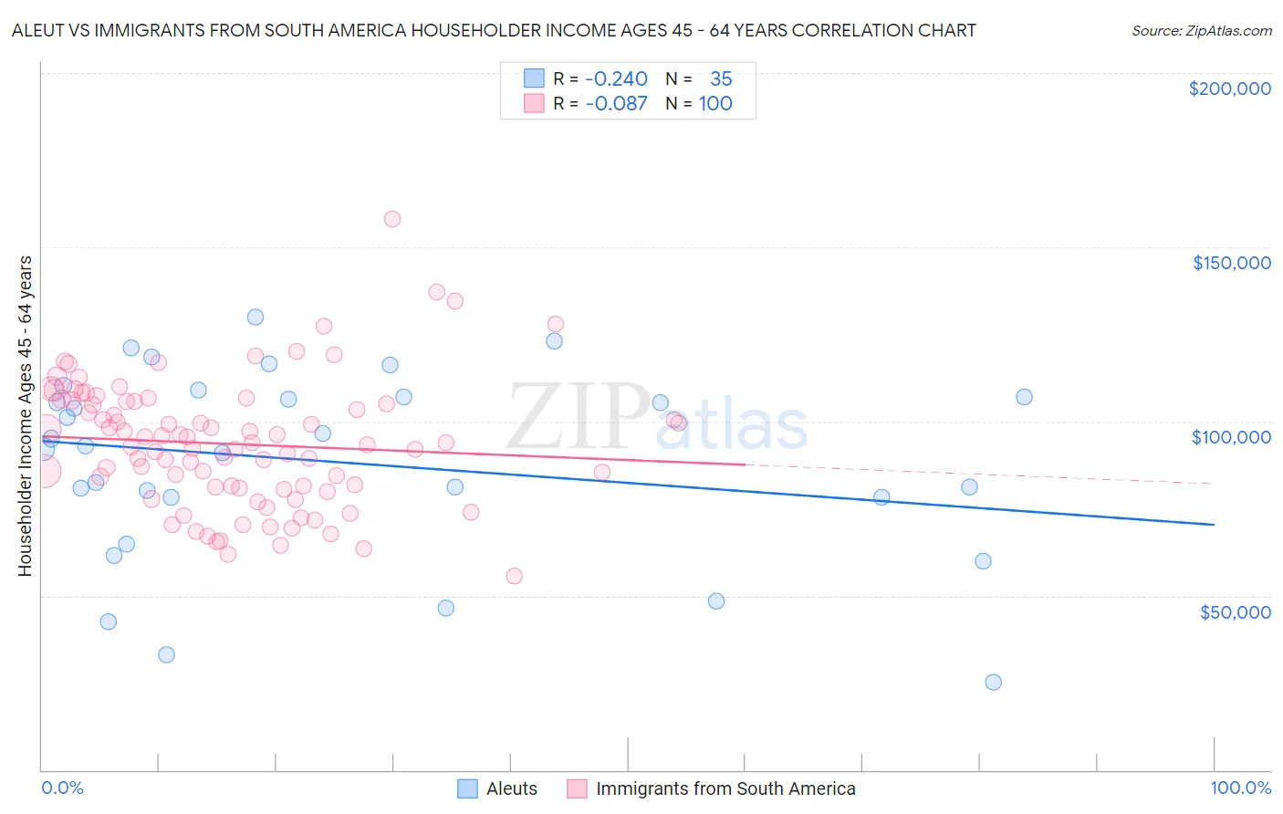 Aleut vs Immigrants from South America Householder Income Ages 45 - 64 years