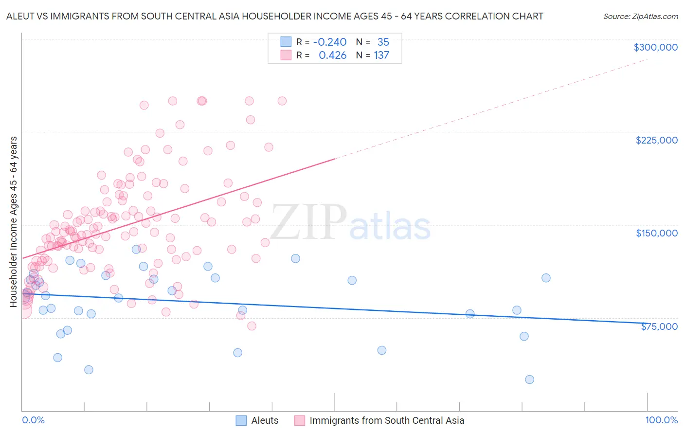 Aleut vs Immigrants from South Central Asia Householder Income Ages 45 - 64 years