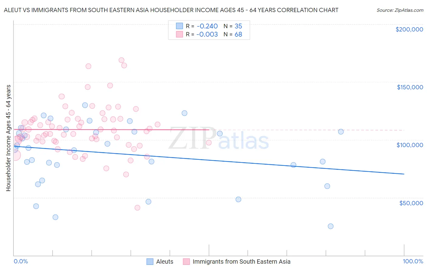 Aleut vs Immigrants from South Eastern Asia Householder Income Ages 45 - 64 years