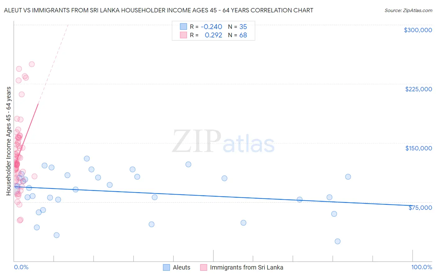 Aleut vs Immigrants from Sri Lanka Householder Income Ages 45 - 64 years