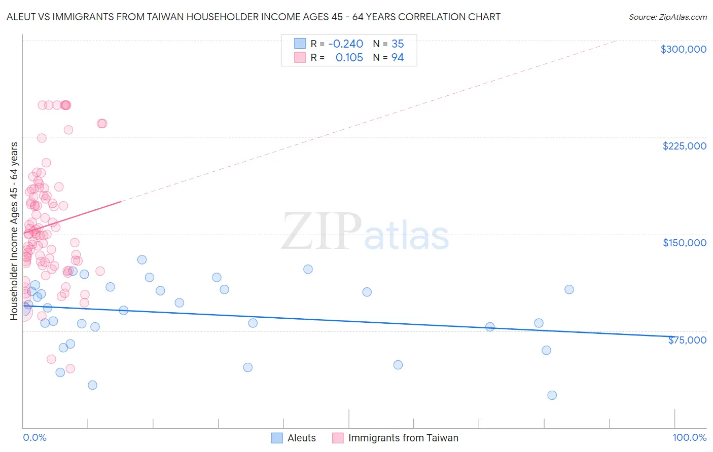 Aleut vs Immigrants from Taiwan Householder Income Ages 45 - 64 years