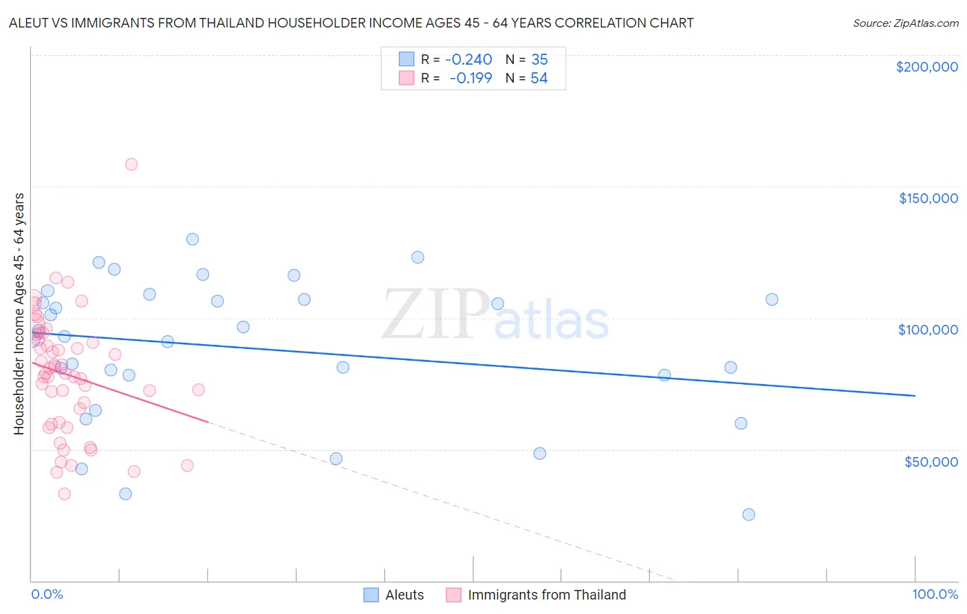 Aleut vs Immigrants from Thailand Householder Income Ages 45 - 64 years