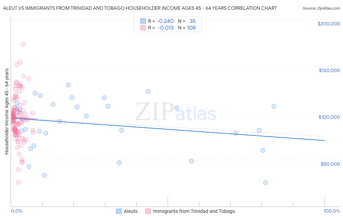 Aleut vs Immigrants from Trinidad and Tobago Householder Income Ages 45 - 64 years