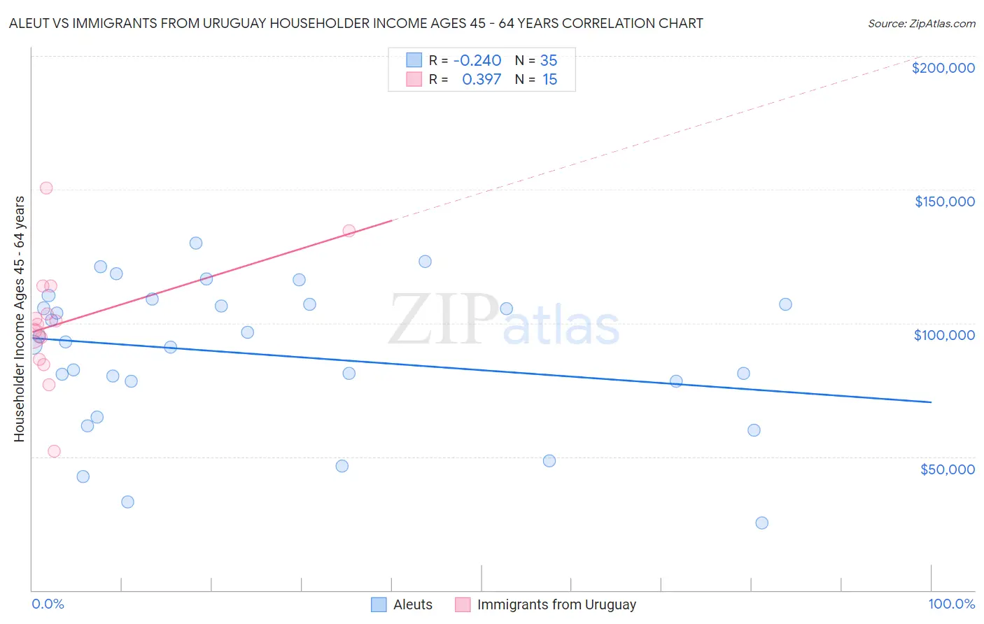 Aleut vs Immigrants from Uruguay Householder Income Ages 45 - 64 years