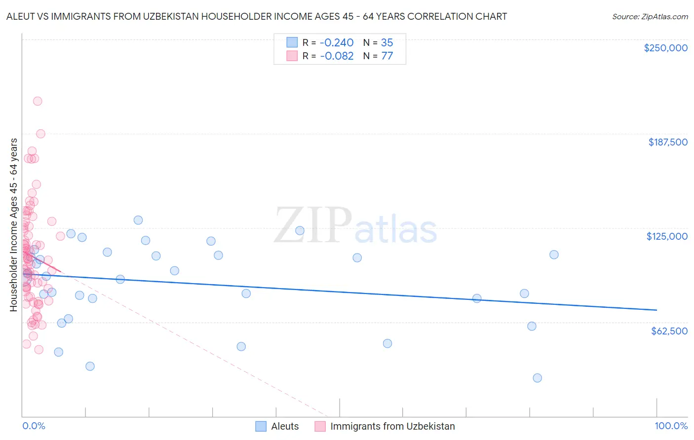 Aleut vs Immigrants from Uzbekistan Householder Income Ages 45 - 64 years