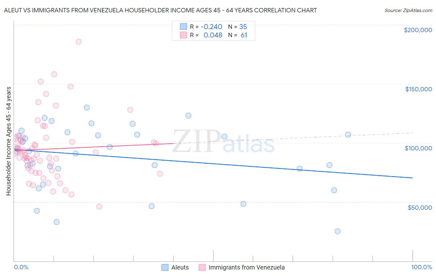 Aleut vs Immigrants from Venezuela Householder Income Ages 45 - 64 years