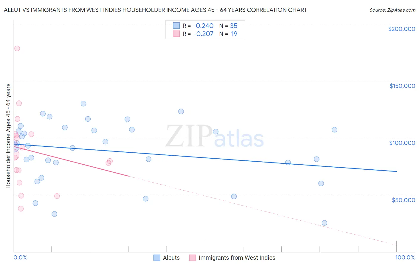 Aleut vs Immigrants from West Indies Householder Income Ages 45 - 64 years