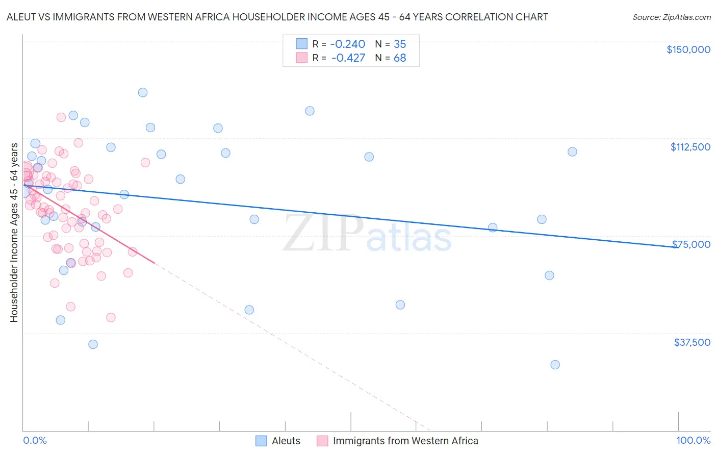 Aleut vs Immigrants from Western Africa Householder Income Ages 45 - 64 years